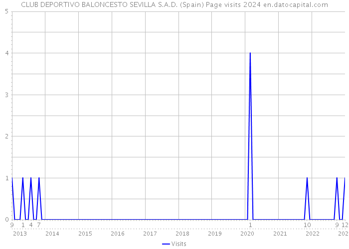 CLUB DEPORTIVO BALONCESTO SEVILLA S.A.D. (Spain) Page visits 2024 