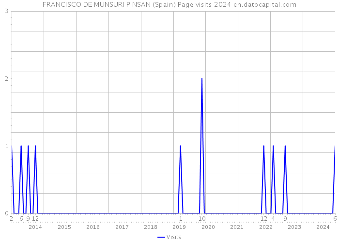 FRANCISCO DE MUNSURI PINSAN (Spain) Page visits 2024 