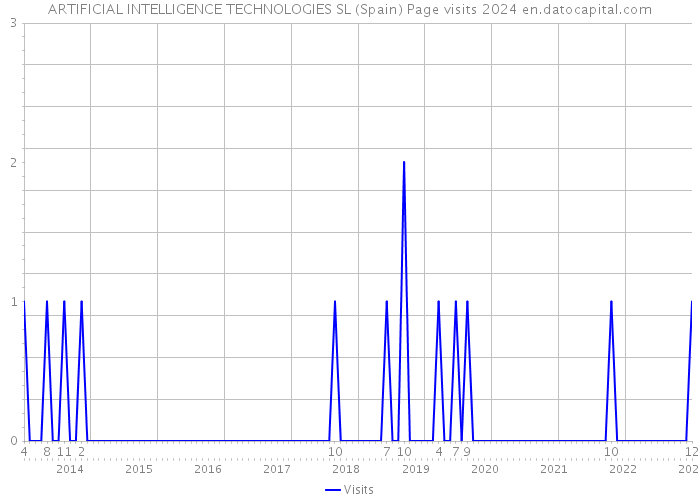 ARTIFICIAL INTELLIGENCE TECHNOLOGIES SL (Spain) Page visits 2024 