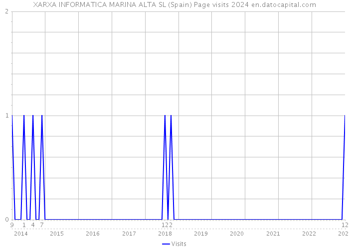 XARXA INFORMATICA MARINA ALTA SL (Spain) Page visits 2024 