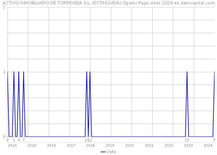 ACTIVO INMOBILIARIO DE TORREVIEJA S.L. (EXTINGUIDA) (Spain) Page visits 2024 