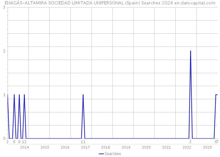 ENAGÁS-ALTAMIRA SOCIEDAD LIMITADA UNIPERSONAL (Spain) Searches 2024 