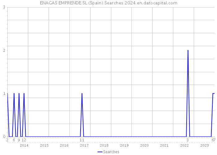 ENAGAS EMPRENDE SL (Spain) Searches 2024 