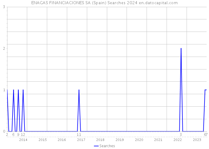 ENAGAS FINANCIACIONES SA (Spain) Searches 2024 