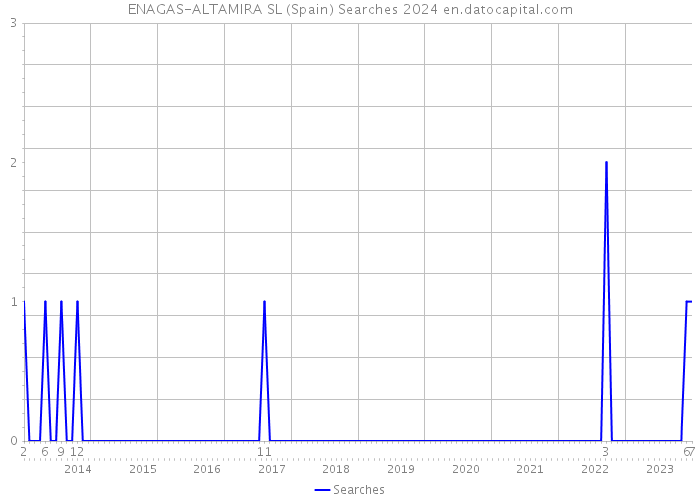 ENAGAS-ALTAMIRA SL (Spain) Searches 2024 
