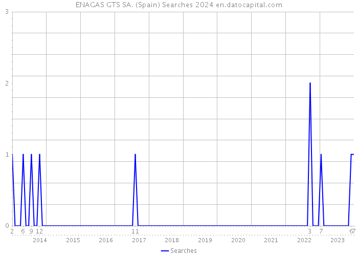 ENAGAS GTS SA. (Spain) Searches 2024 