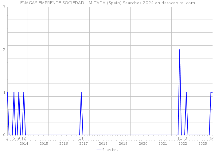 ENAGAS EMPRENDE SOCIEDAD LIMITADA (Spain) Searches 2024 