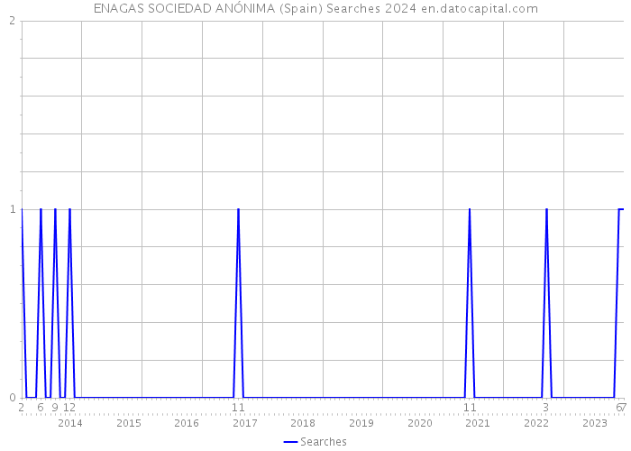 ENAGAS SOCIEDAD ANÓNIMA (Spain) Searches 2024 