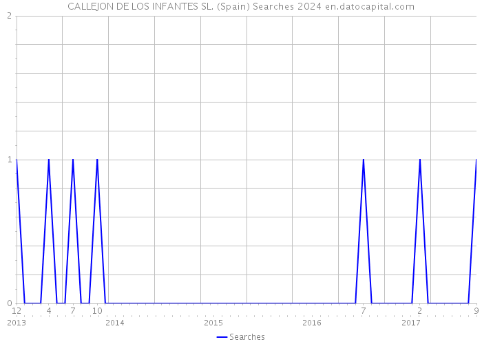 CALLEJON DE LOS INFANTES SL. (Spain) Searches 2024 