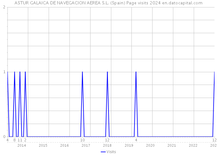 ASTUR GALAICA DE NAVEGACION AEREA S.L. (Spain) Page visits 2024 