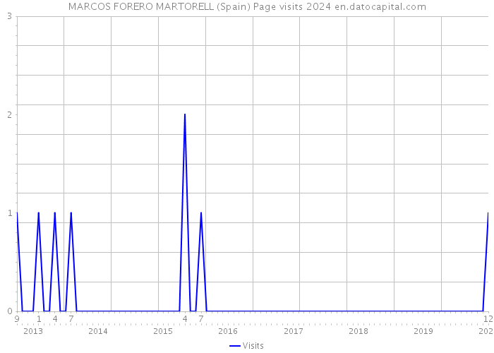 MARCOS FORERO MARTORELL (Spain) Page visits 2024 