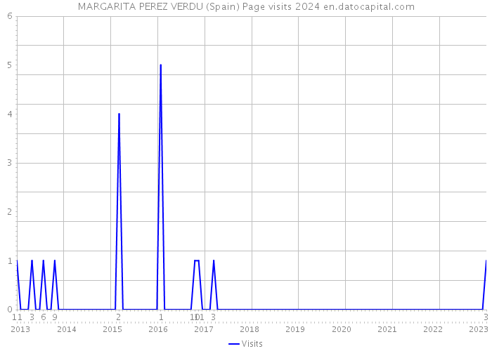 MARGARITA PEREZ VERDU (Spain) Page visits 2024 