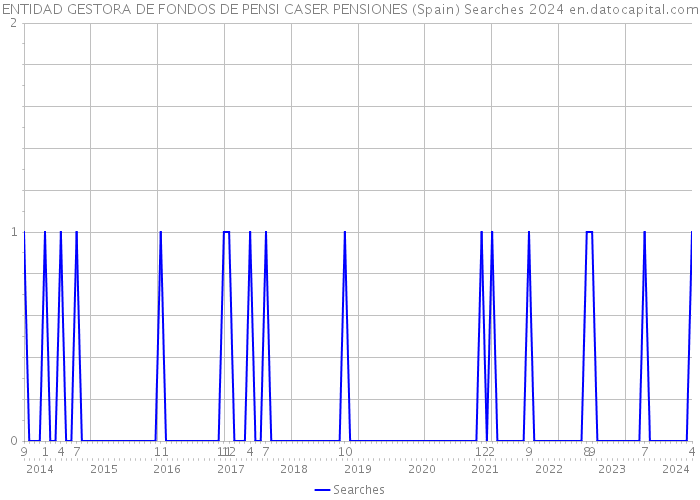 ENTIDAD GESTORA DE FONDOS DE PENSI CASER PENSIONES (Spain) Searches 2024 