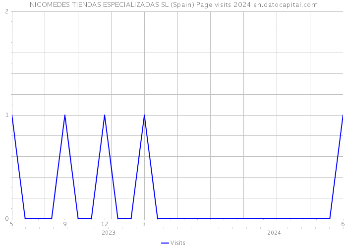 NICOMEDES TIENDAS ESPECIALIZADAS SL (Spain) Page visits 2024 