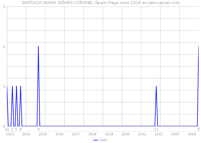 SANTIAGO MARIA SIÑARIS CORONEL (Spain) Page visits 2024 
