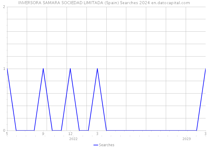INVERSORA SAMARA SOCIEDAD LIMITADA (Spain) Searches 2024 