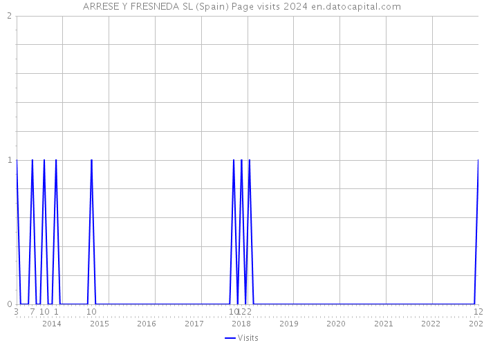 ARRESE Y FRESNEDA SL (Spain) Page visits 2024 
