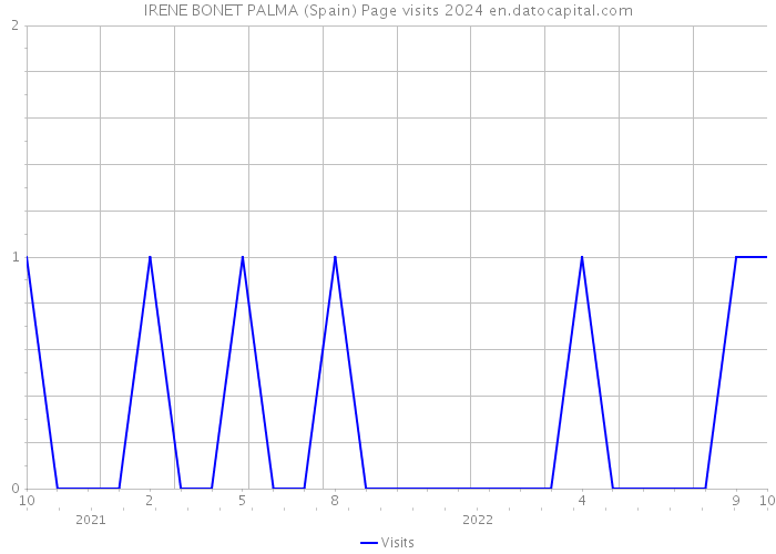 IRENE BONET PALMA (Spain) Page visits 2024 