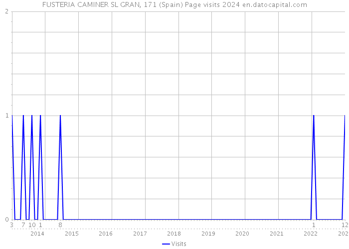 FUSTERIA CAMINER SL GRAN, 171 (Spain) Page visits 2024 