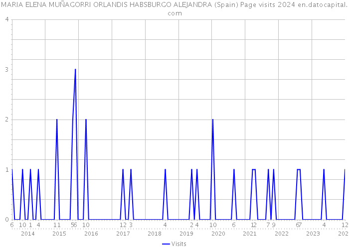 MARIA ELENA MUÑAGORRI ORLANDIS HABSBURGO ALEJANDRA (Spain) Page visits 2024 