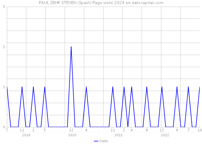 PAUL ZEHR STEVEN (Spain) Page visits 2024 
