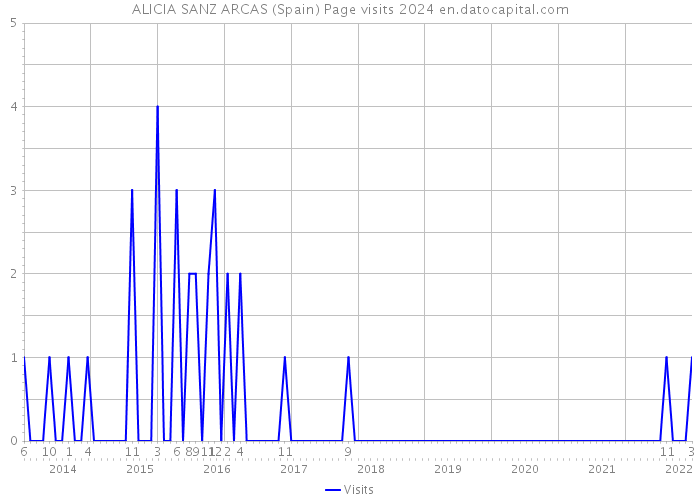 ALICIA SANZ ARCAS (Spain) Page visits 2024 