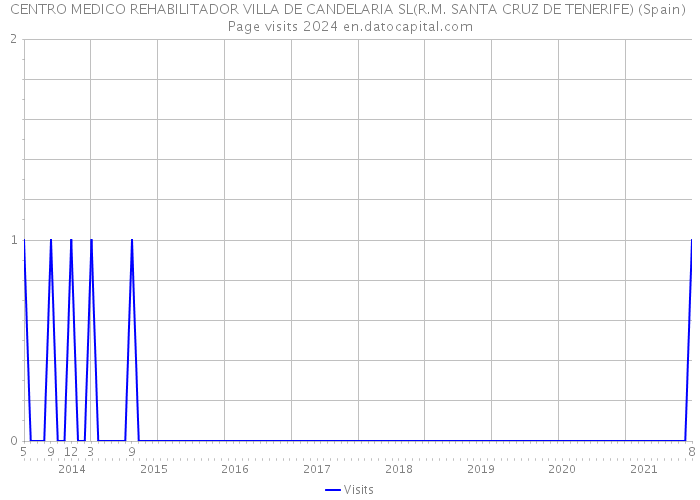 CENTRO MEDICO REHABILITADOR VILLA DE CANDELARIA SL(R.M. SANTA CRUZ DE TENERIFE) (Spain) Page visits 2024 