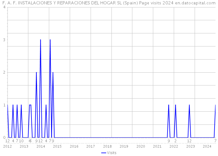 F. A. F. INSTALACIONES Y REPARACIONES DEL HOGAR SL (Spain) Page visits 2024 