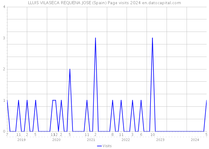 LLUIS VILASECA REQUENA JOSE (Spain) Page visits 2024 