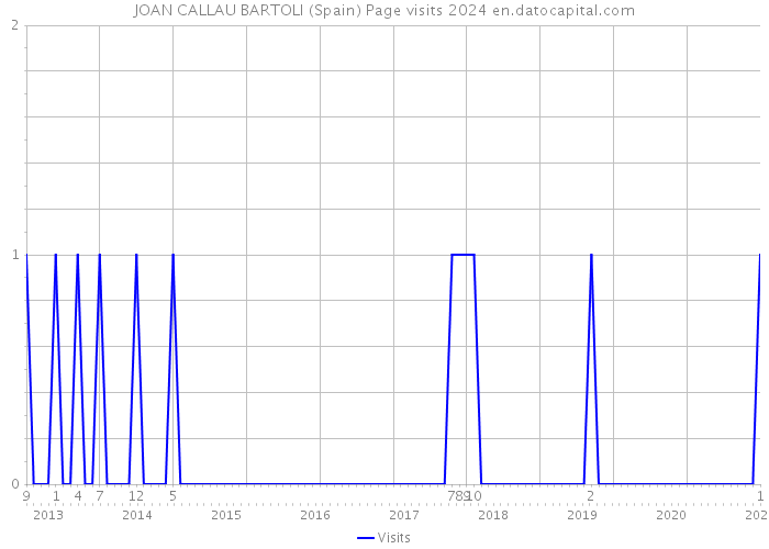 JOAN CALLAU BARTOLI (Spain) Page visits 2024 