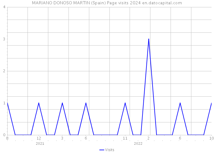 MARIANO DONOSO MARTIN (Spain) Page visits 2024 