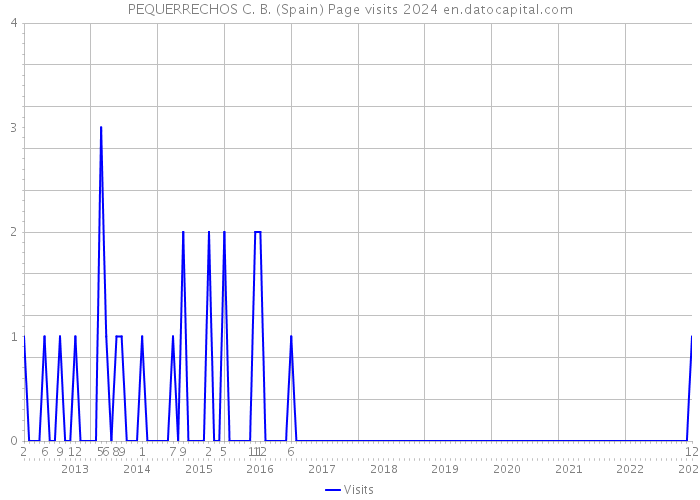 PEQUERRECHOS C. B. (Spain) Page visits 2024 
