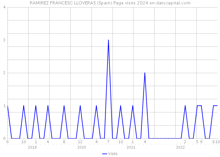 RAMIREZ FRANCESC LLOVERAS (Spain) Page visits 2024 