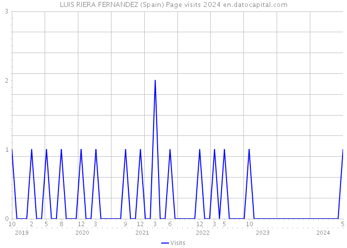 LUIS RIERA FERNANDEZ (Spain) Page visits 2024 