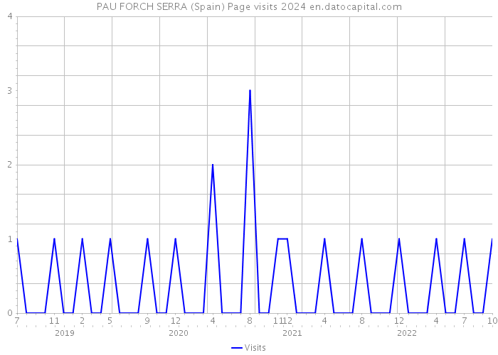 PAU FORCH SERRA (Spain) Page visits 2024 