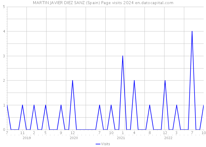 MARTIN JAVIER DIEZ SANZ (Spain) Page visits 2024 