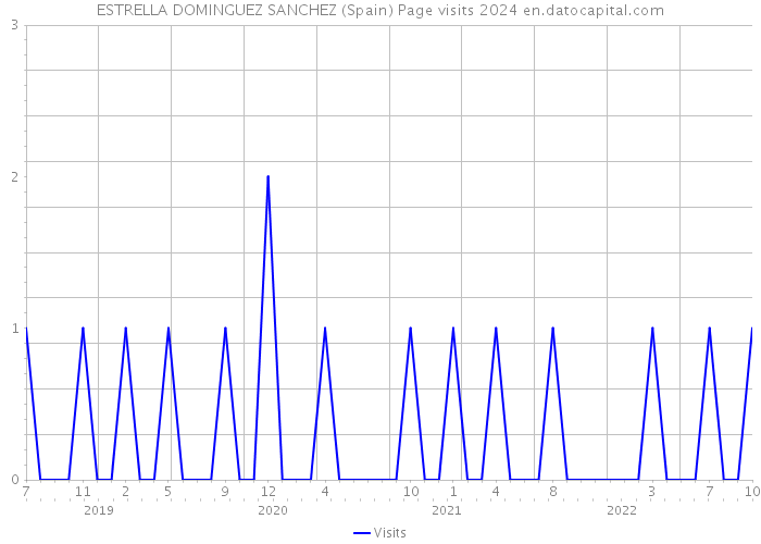 ESTRELLA DOMINGUEZ SANCHEZ (Spain) Page visits 2024 