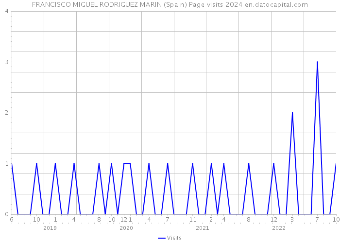 FRANCISCO MIGUEL RODRIGUEZ MARIN (Spain) Page visits 2024 