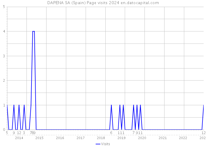 DAPENA SA (Spain) Page visits 2024 