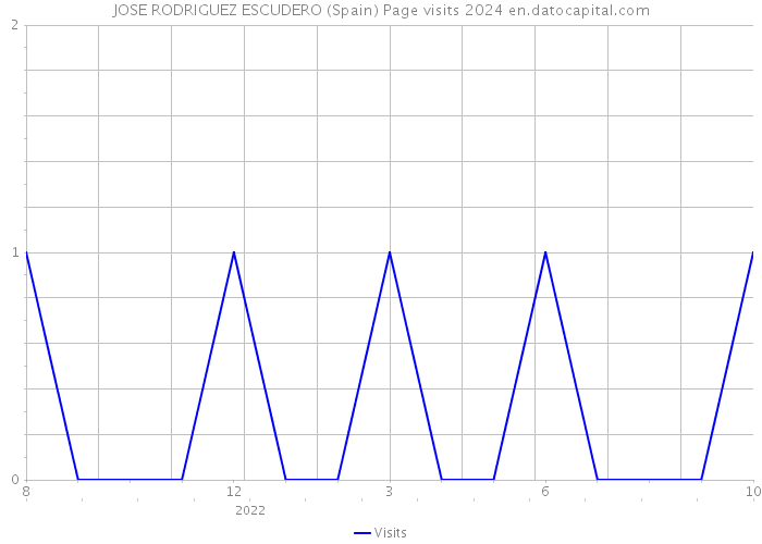 JOSE RODRIGUEZ ESCUDERO (Spain) Page visits 2024 