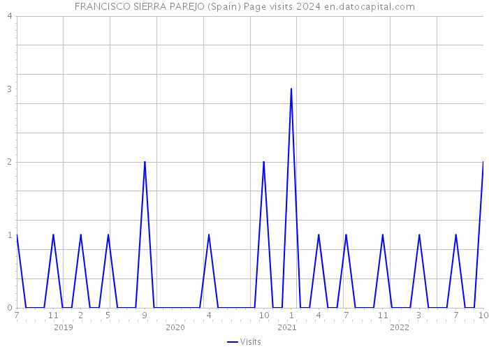 FRANCISCO SIERRA PAREJO (Spain) Page visits 2024 