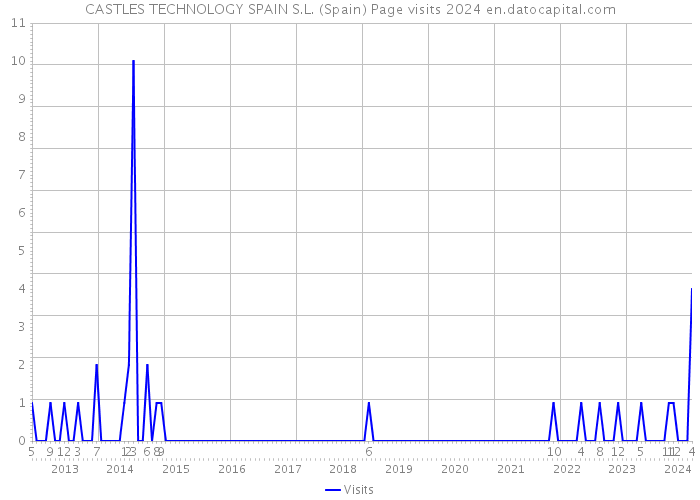 CASTLES TECHNOLOGY SPAIN S.L. (Spain) Page visits 2024 