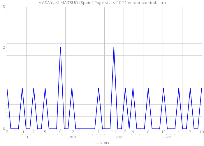 MASAYUKI MATSUO (Spain) Page visits 2024 