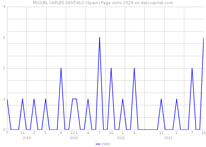 MIGUEL XARLES SANTALO (Spain) Page visits 2024 