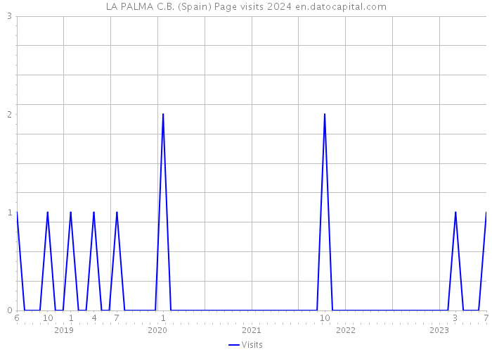 LA PALMA C.B. (Spain) Page visits 2024 
