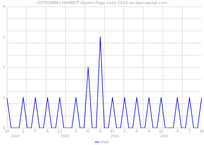 OSTROWSKI HARMUT (Spain) Page visits 2024 