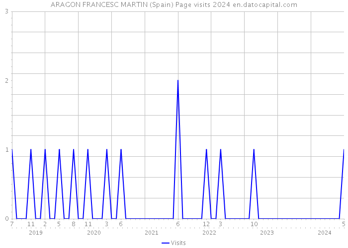 ARAGON FRANCESC MARTIN (Spain) Page visits 2024 