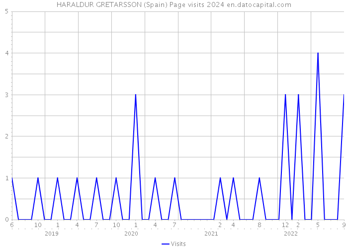 HARALDUR GRETARSSON (Spain) Page visits 2024 
