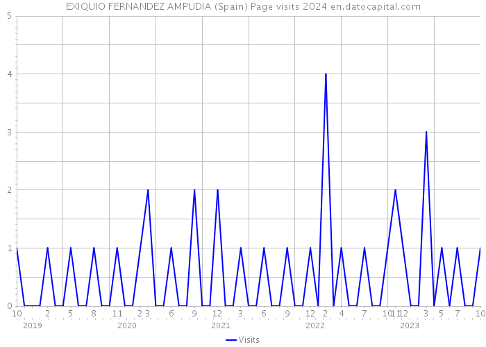 EXIQUIO FERNANDEZ AMPUDIA (Spain) Page visits 2024 