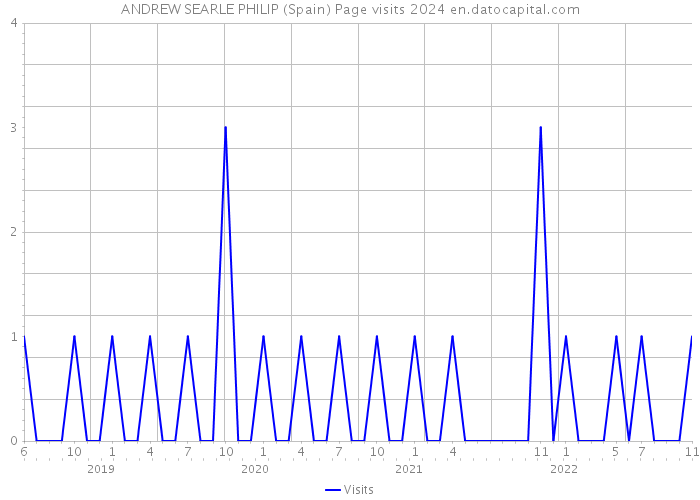 ANDREW SEARLE PHILIP (Spain) Page visits 2024 